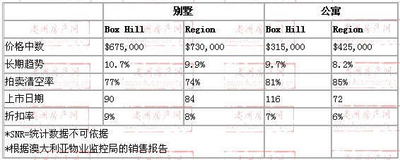 2008年10月到2009年10月，box hill地区别墅和公寓的价格